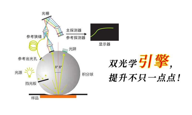 雙光路系統測色更精準